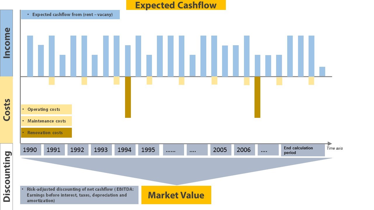 discounted cash flow valuation pdf