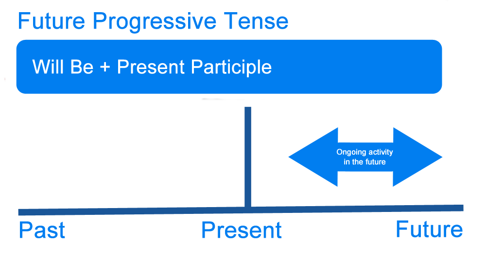 all tenses definition and examples pdf